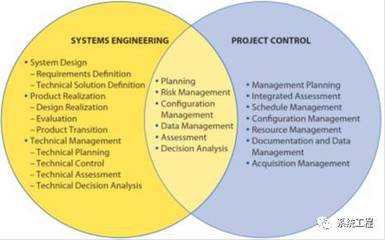 第七回:系统工程与项目管理的关系(2)